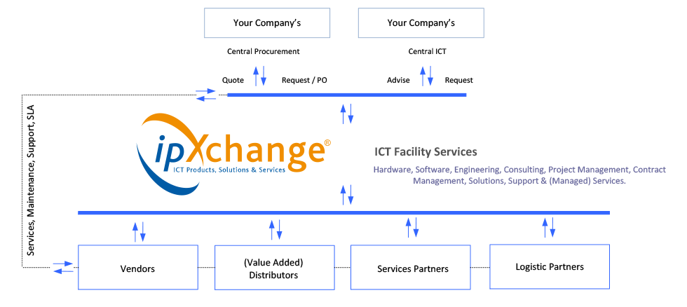 ipXchange Business and Communication model